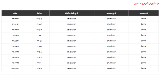 دیتالاگر سطح راداری